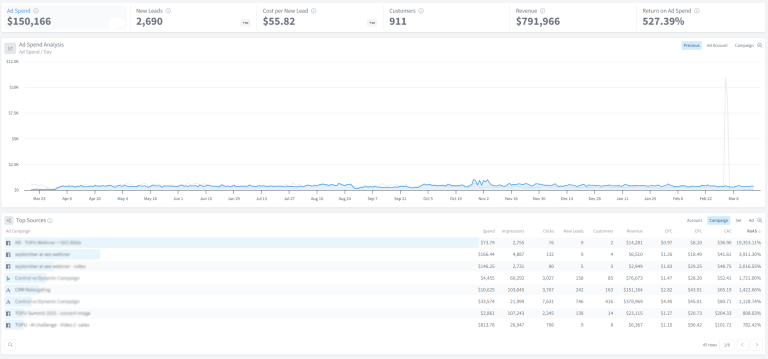 Paid media performance dashboard with revenue and return on ad spend