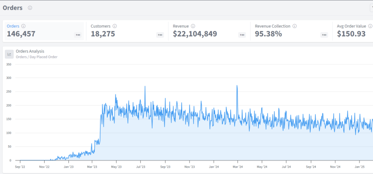 Revenue attribution dashboard connecting orders, sources, customers, and sales